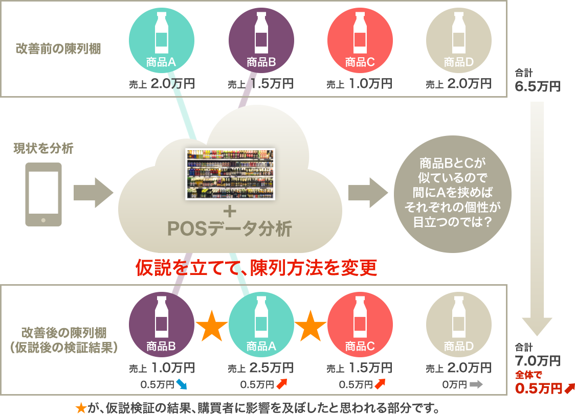 陳列が及ぼす様々な影響を分析イメージ