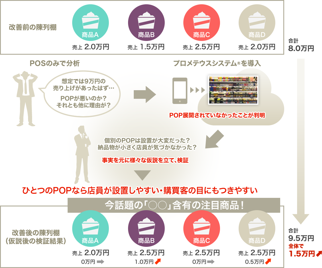 POP効果の立案と検証イメージ