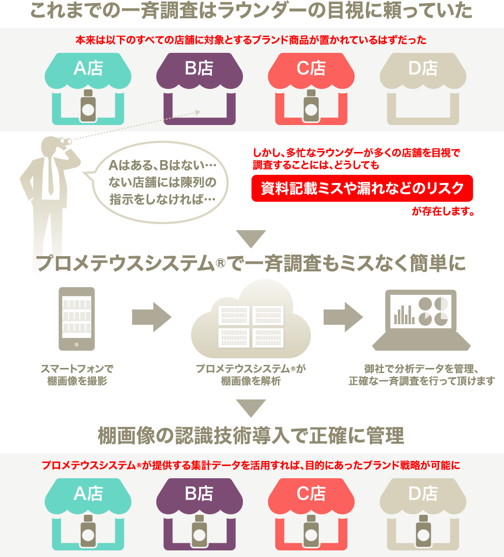 画像認識技術の一斉調査への適用イメージ