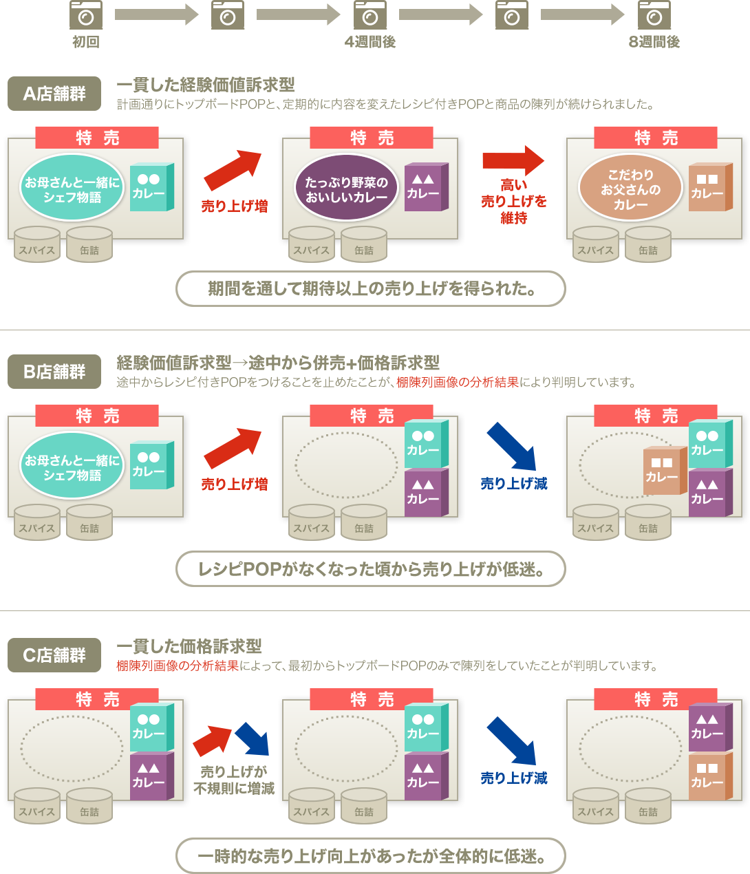 POPと商品陳列手法による購買への影響例のイメージ