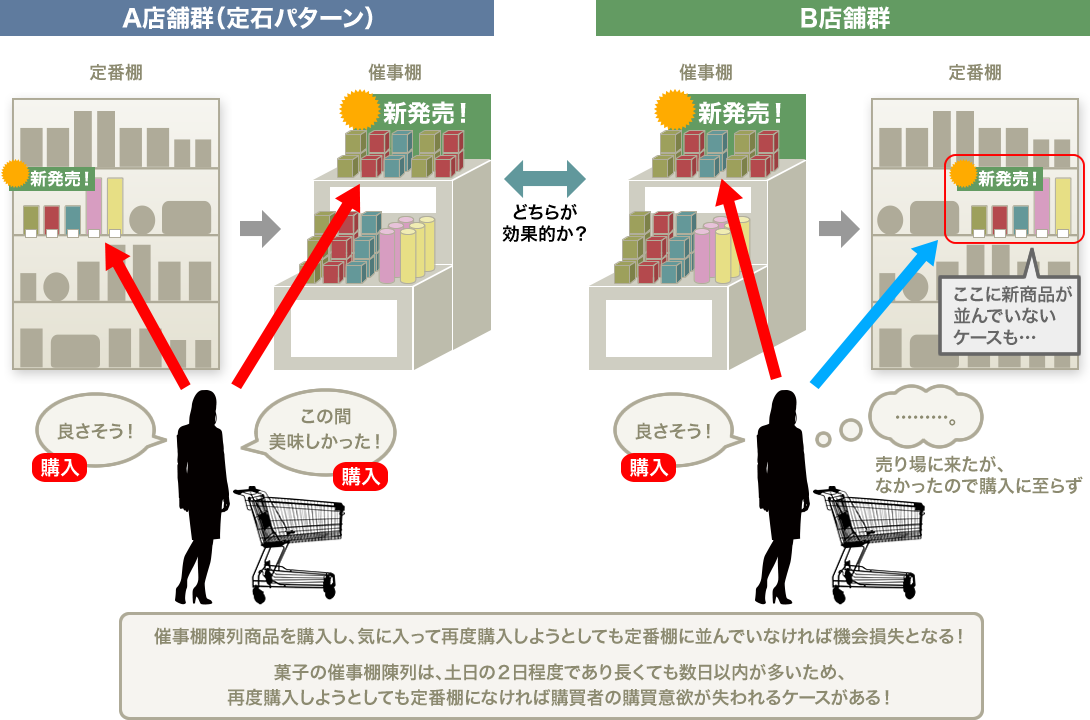 催事棚陳列商品を購入し、気に入って再度購入しようとしても定番棚に並んでいなければ機会損失となる！菓子の催事棚陳列は、土日の２日程度であり長くても数日以内が多いため、再度購入しようとしても定番棚になければ購買者の購買意欲が失われるケースがある！