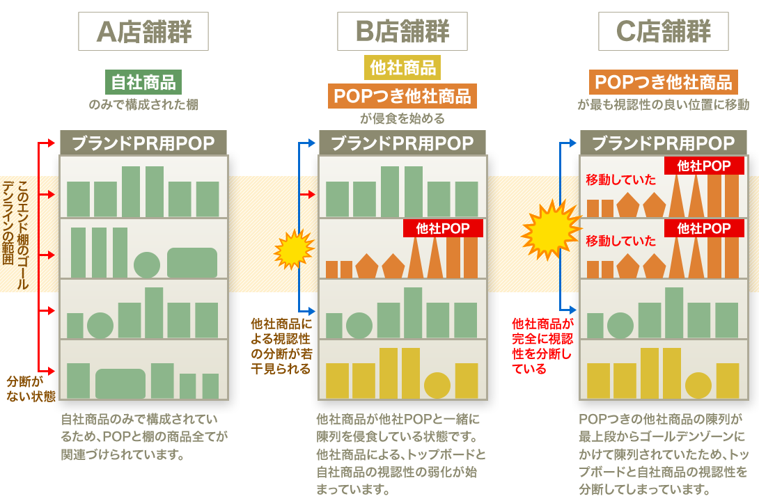 自社ブランドのPR用トップボードと、自社商品陳列位置の関係を店舗ごとに調査した例