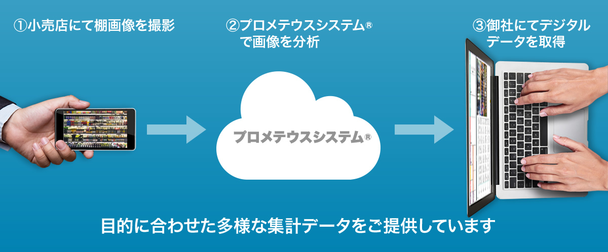 プロメテウスシステム®の主な流れ
①小売店にて棚画像を撮影
②プロメテウスシステム®で画像を分析
③御社にてデジタルデータを取得
目的に合わせた多様な集計データをご提供しています