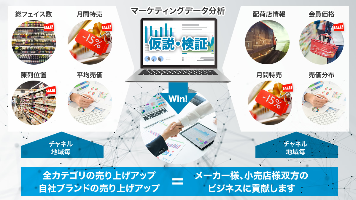 全カテゴリの売り上げアップ 自社ブランドの売り上げアップ=メーカー様、小売店様双方のビジネスに貢献します